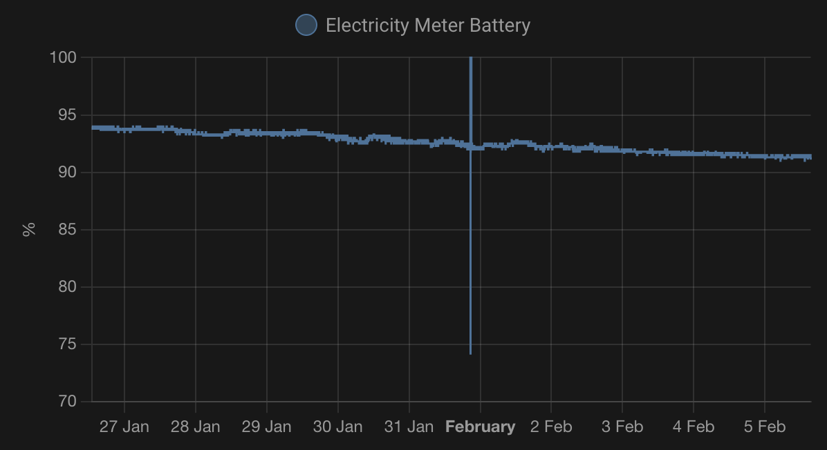 Home Assistant graph of the electricity meter battery falling slowly from 94% to 91% over ten days.
