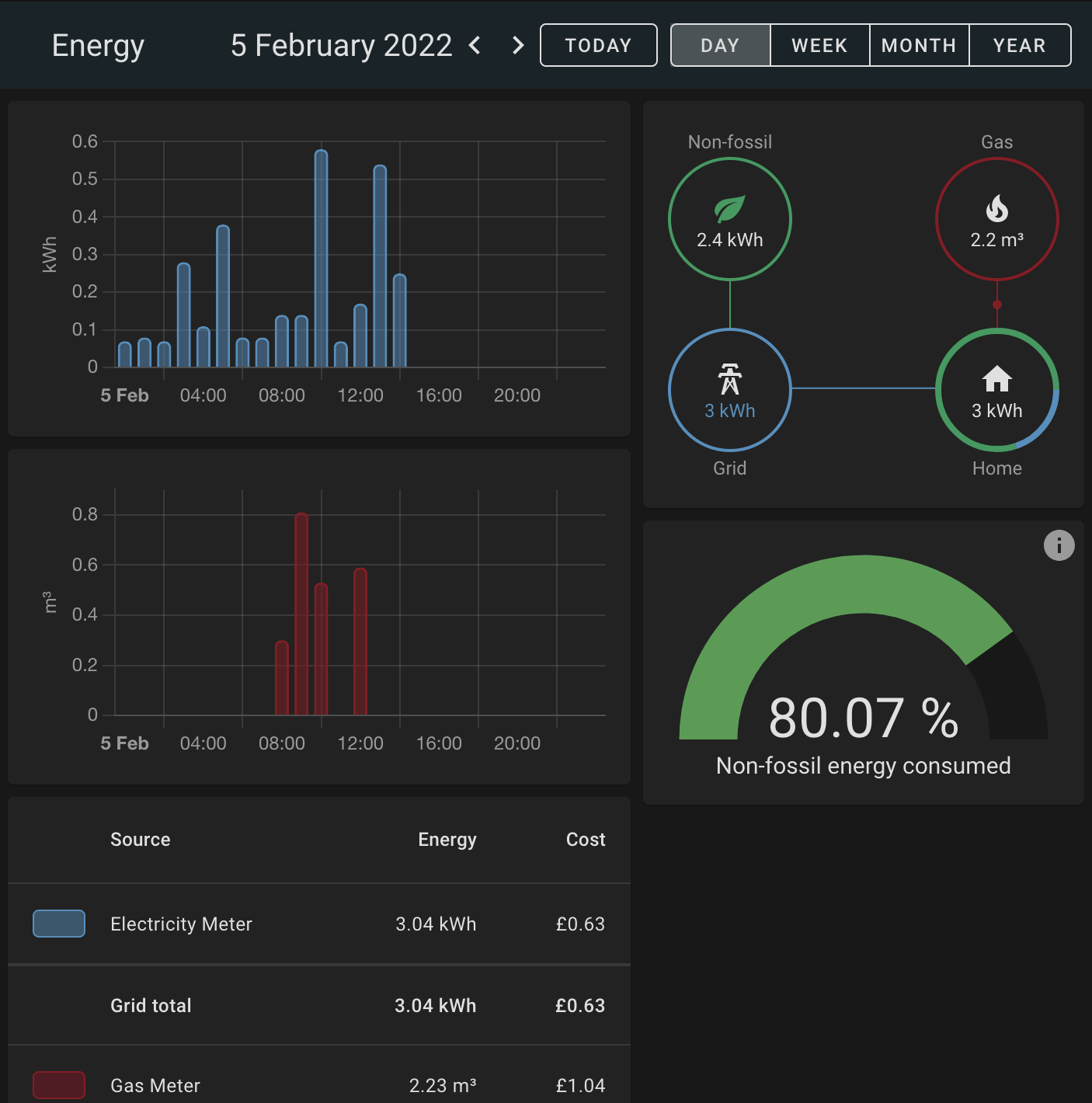 Home Assistant energy dashboard for one day, showing hourly electricity and gas use and costs.