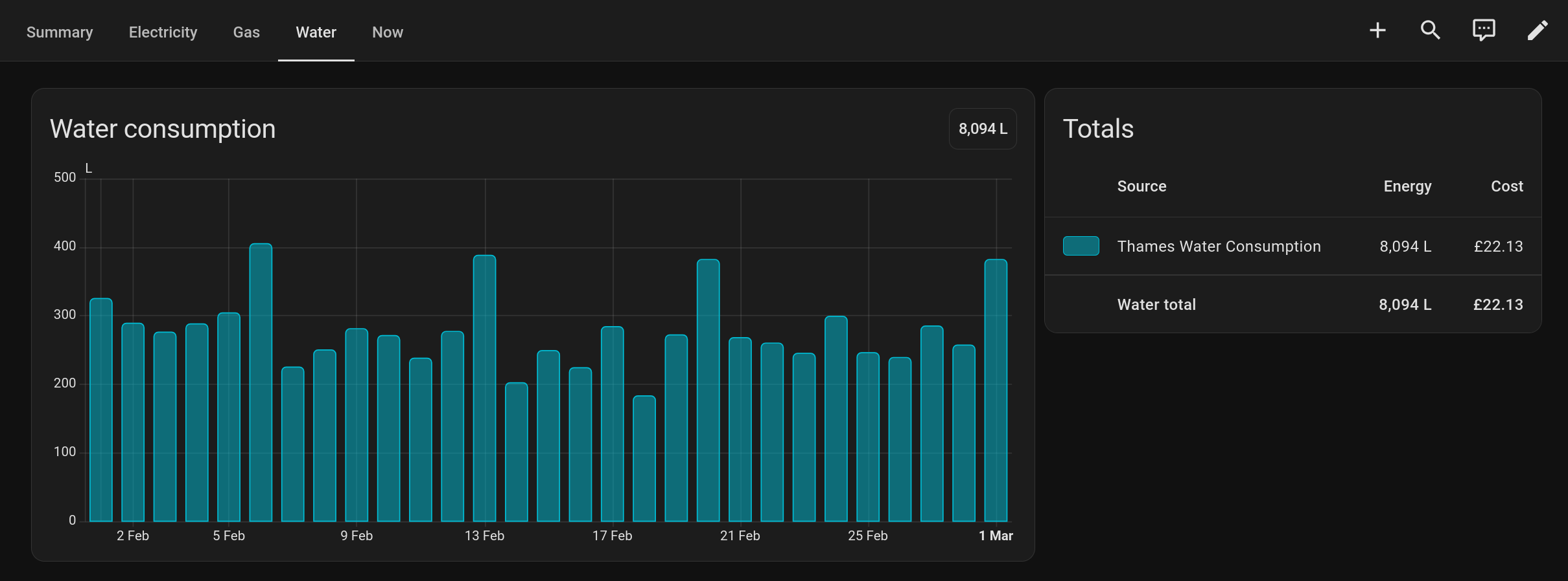 Home Assistant’s energy dashboard, Water tab: daily water use through February, mostly 200–400 litres a day, and a totals panel showing 8,094 litres costing £22.13.