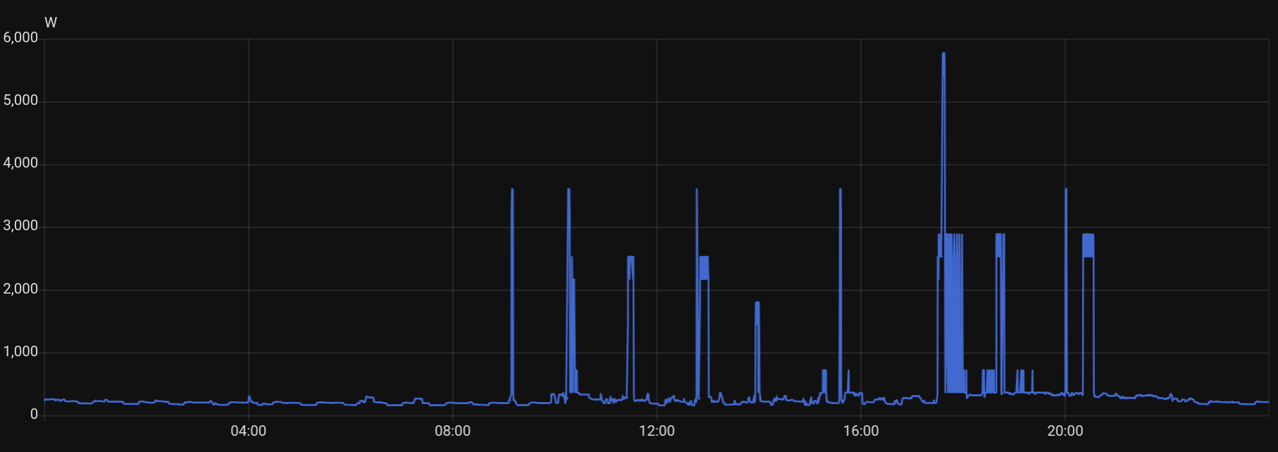 Home Assistant graph of live power over one day: a flat baseline of about 200 W overnight, then sharp spikes of up to 3.6 kW through the day, blocks of 2.5–2.9 kW, and a peak near 5.8 kW in the early evening.