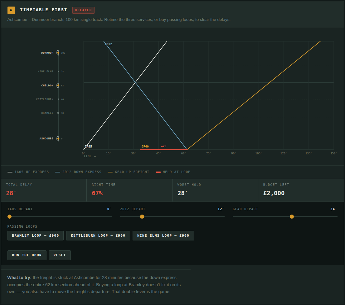Mock-up of a train graph: three trains’ paths drawn as diagonal lines against distance and time, with departure sliders and buttons to buy passing loops.